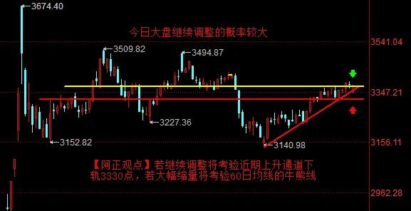 【2月26日盘前分析：今日若继续调整将考验近期上升通道下轨3330点 若大幅缩量