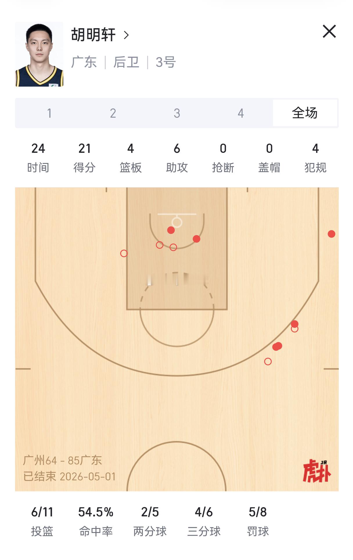 不得不承认，无论是外援还是国内球员，广州和宏远相比还是有绝对的差距。今天胡明轩和