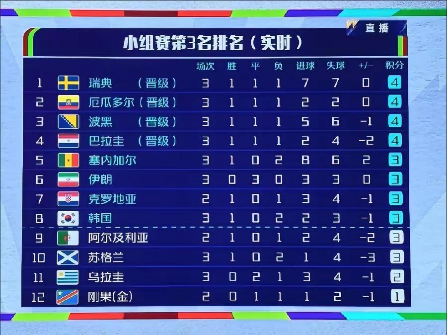 咱不幸灾乐祸
亚洲的韩国队，千算万算也没有算明白，本来手握三分，最后一场与南非队