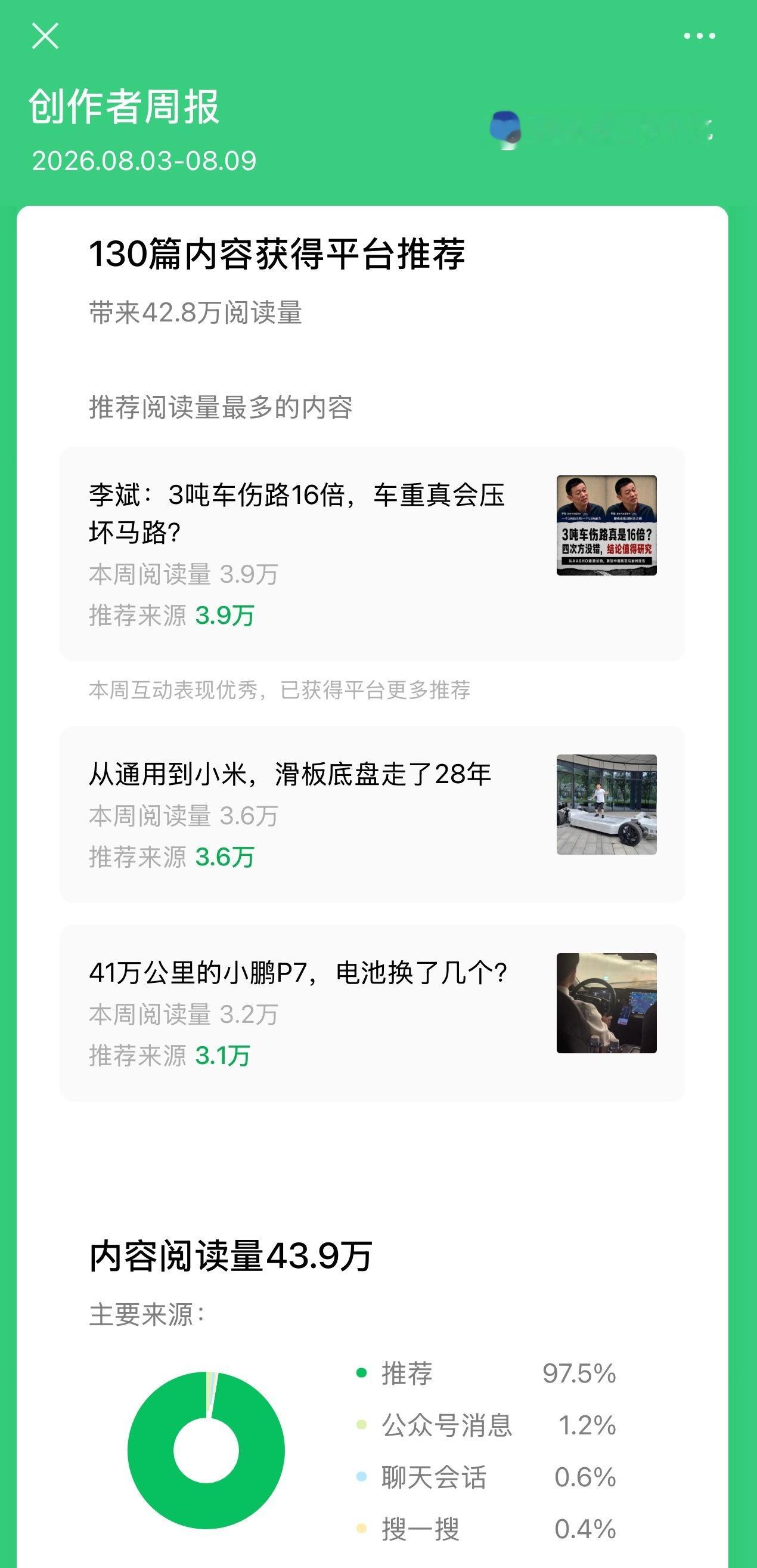 公众号上周阅读42.8 万，流量收入大概 2000 元。比车马费快，踏实的感觉！