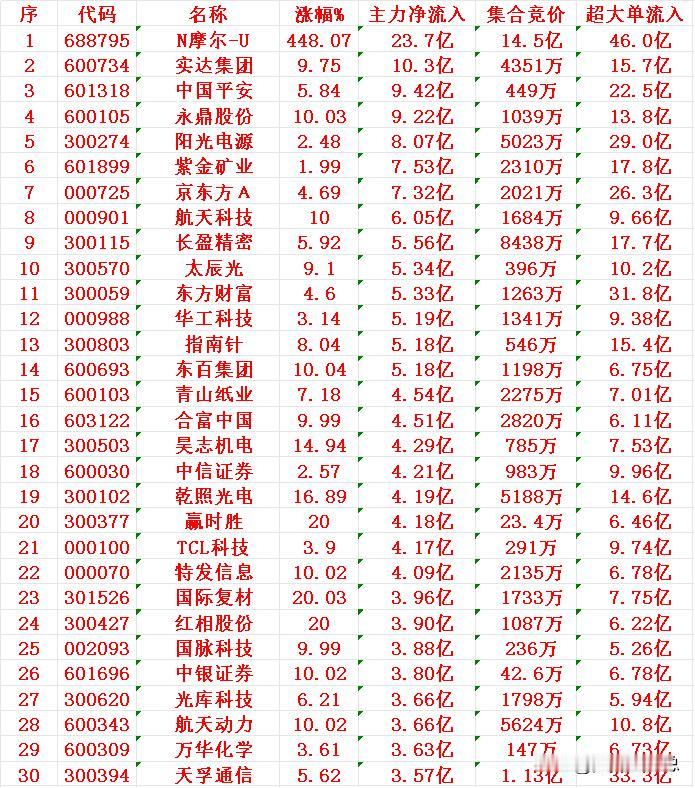 12月5日尾盘30分钟，主力资金“大幅抢筹的”30名单一览！

N摩尔-U：净流