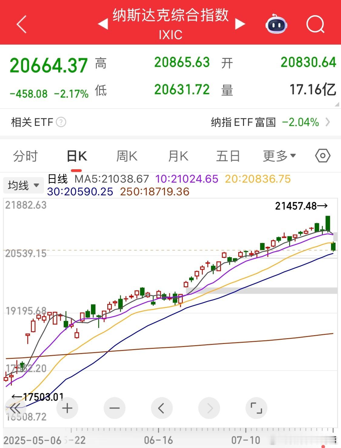 纳斯达克，今天不嘻嘻了吧[doge] ​​​