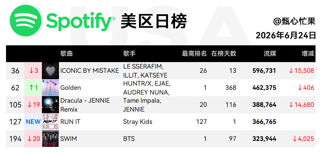 Spotify日榜-6月24日SWIM保持第5，美区194IBM二环，美区36德