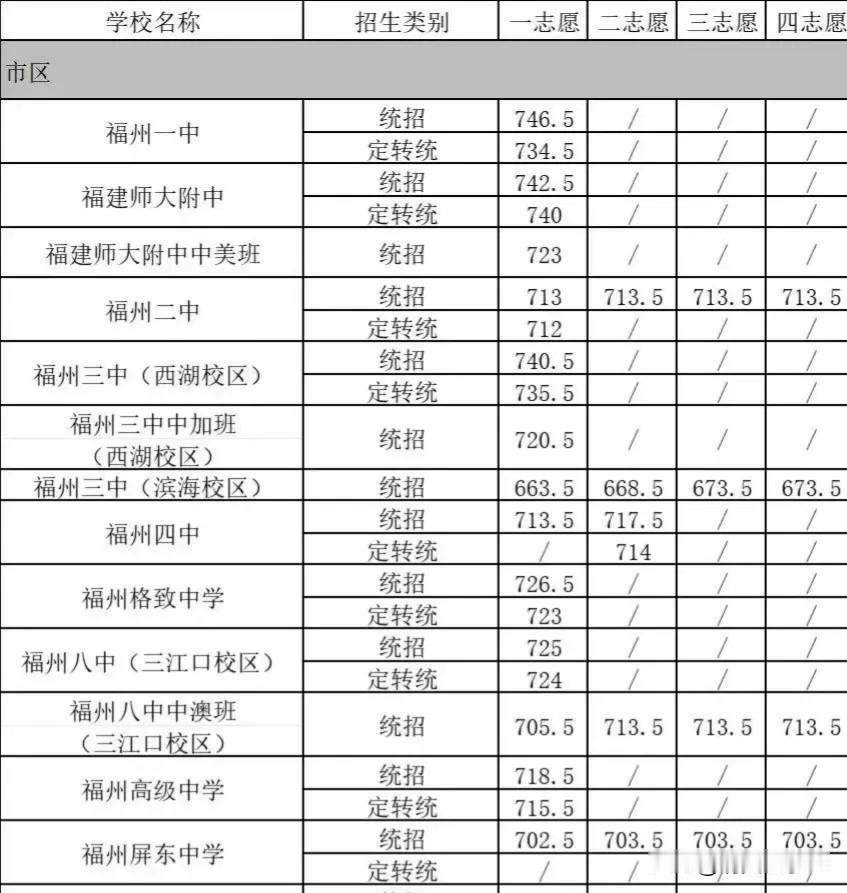 福州初中生毕业上什么学校好? 福州初中生毕业选学校，有不少好选择。想冲刺好大学，