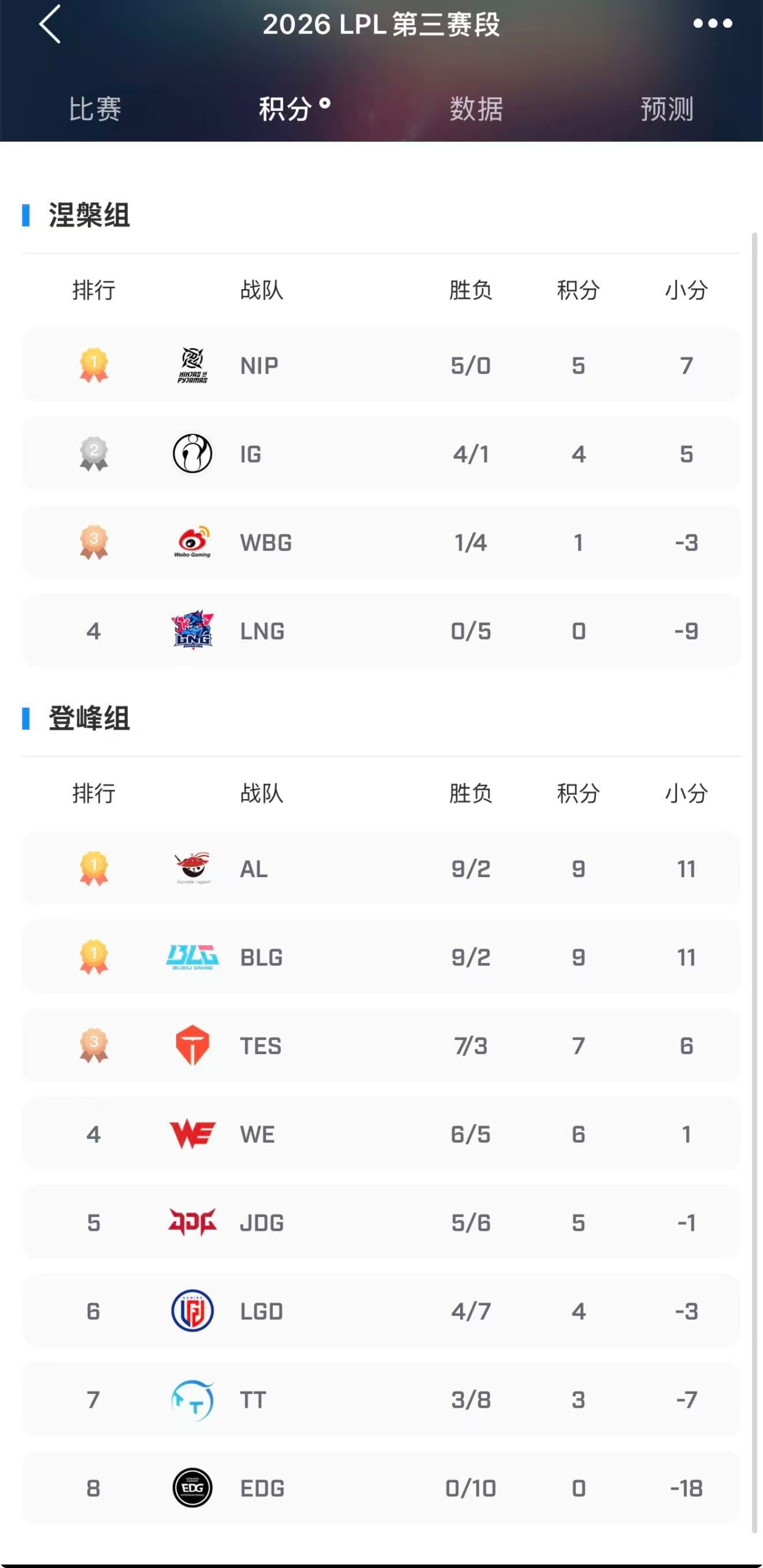 比赛结束前，粉丝已经算到这么细了大家还是更想看shy哥打比赛的！WBG今年可惜的