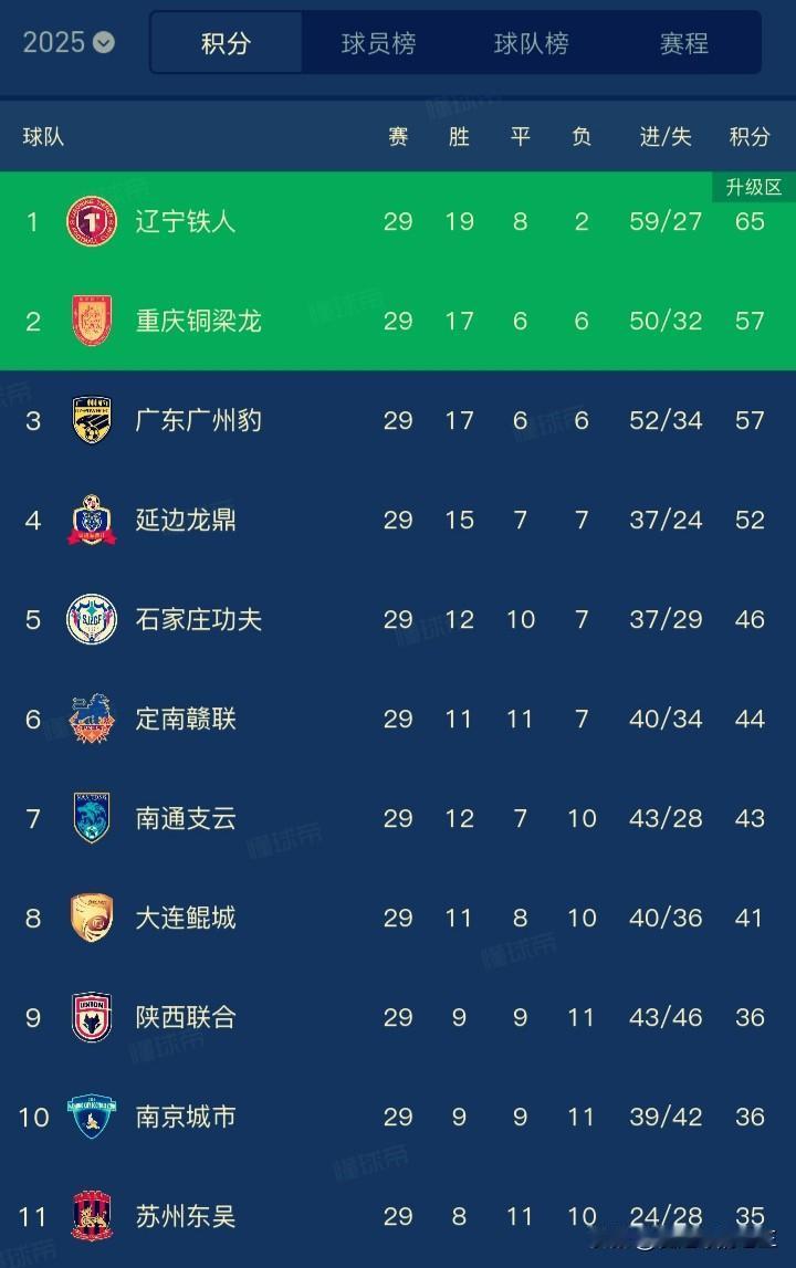 谁能升入中超联赛～重庆铜梁龙？广东广州豹？

随着中甲联赛接近尾声，辽宁铁人提前