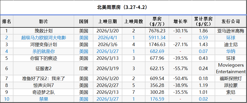 2026年第13周北美票房 ：1.《挽救计划》蝉联冠军，累计票房1.86亿暂居年