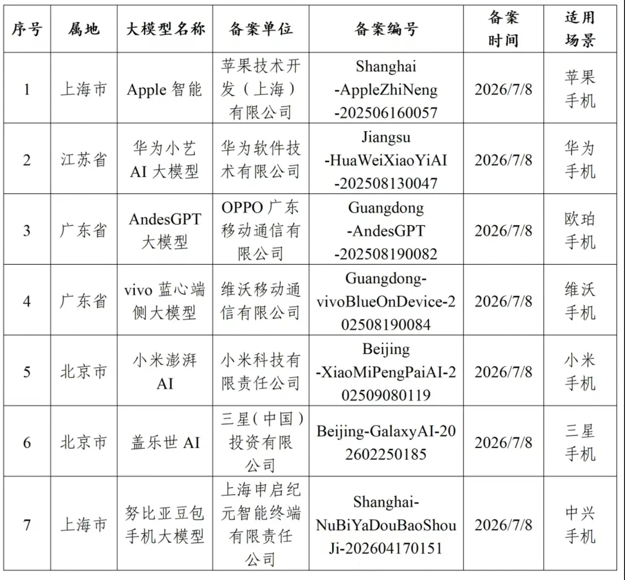 苹果AI合规已过审除了苹果看看还有谁在列
