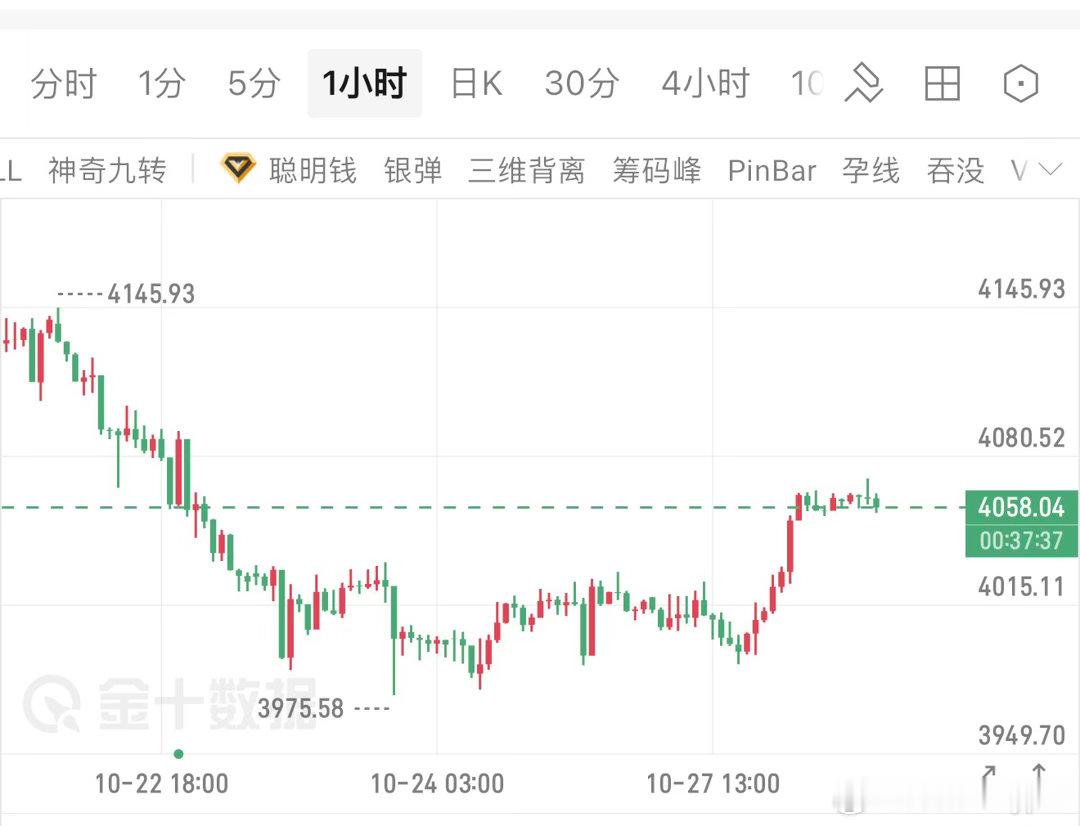 黄金，利率决议前的行情回归，短线还有冲高，但即将进入阻力区，注意“画门”行情出现