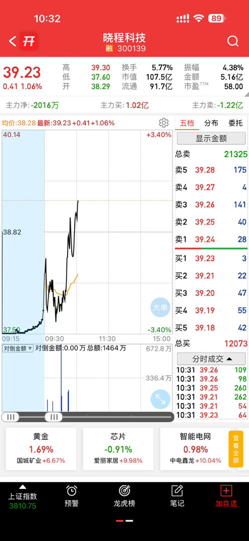 今天贵金属和黄金概念都还不错，但是我们的晓晨却差强人意了，是没有到表现的时候吗？