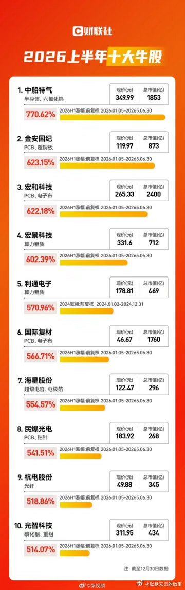 A股上半年10大牛股“770%涨幅？我炒股三年还没跑赢这滴‘特气’…中船特气你是