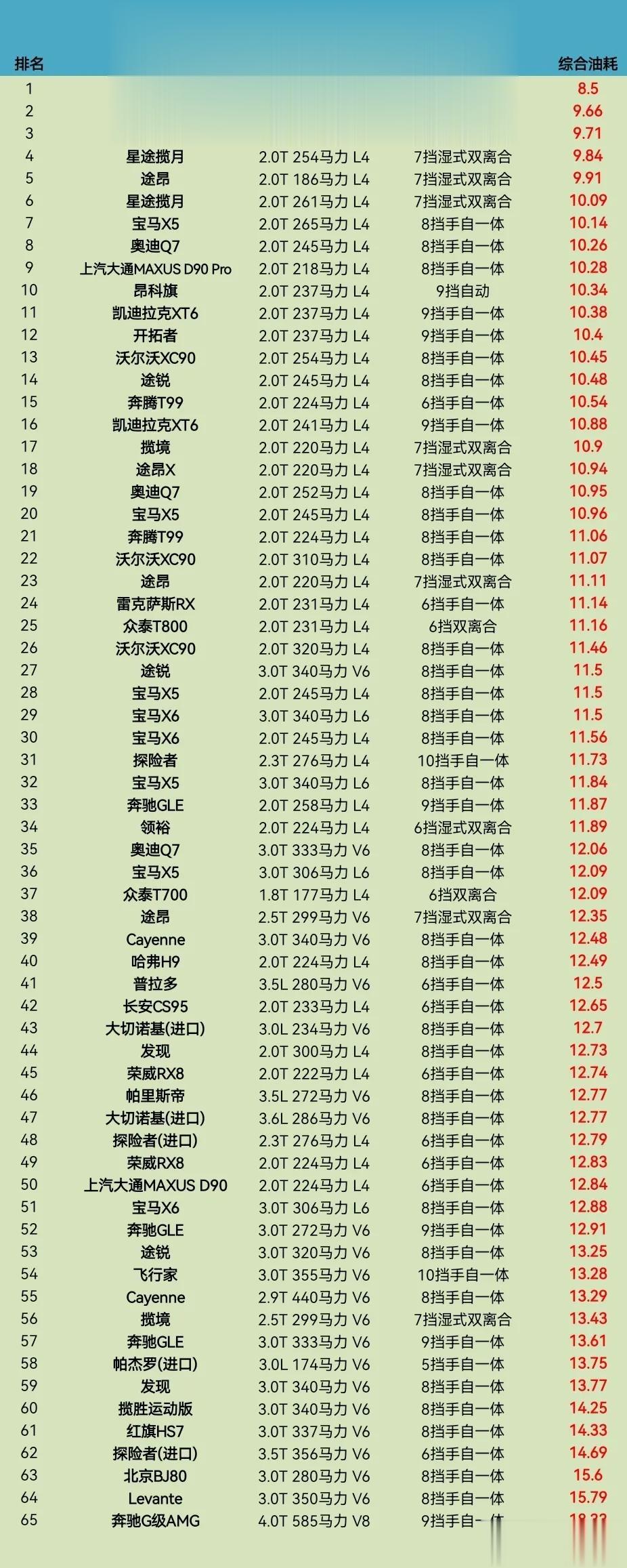 中大型SUV综合油耗排行榜，星途揽月还是有两把刷子的[赞]。