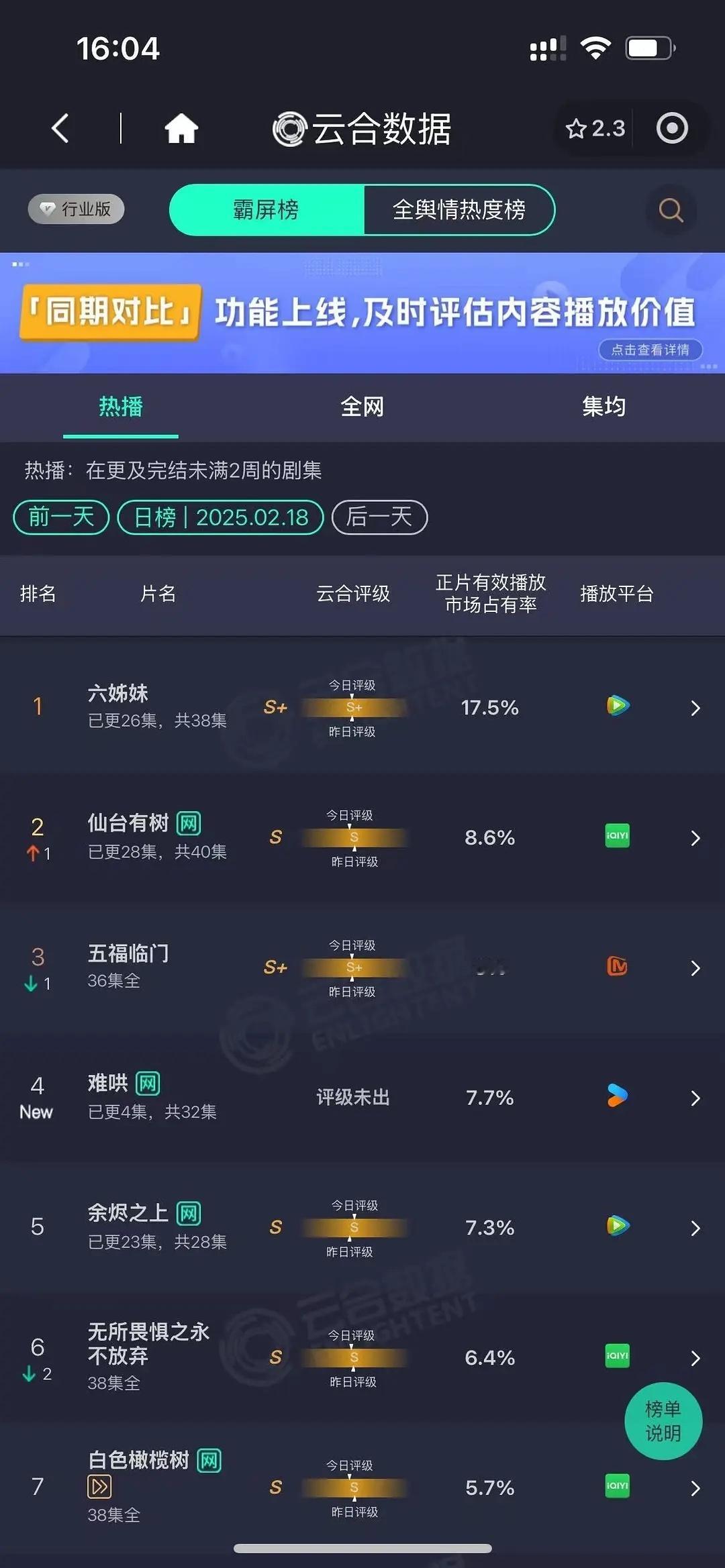 前天大盘2.4，看六姐妹评级昨天2.5左右？难哄首日云合7.7 1900，高开 