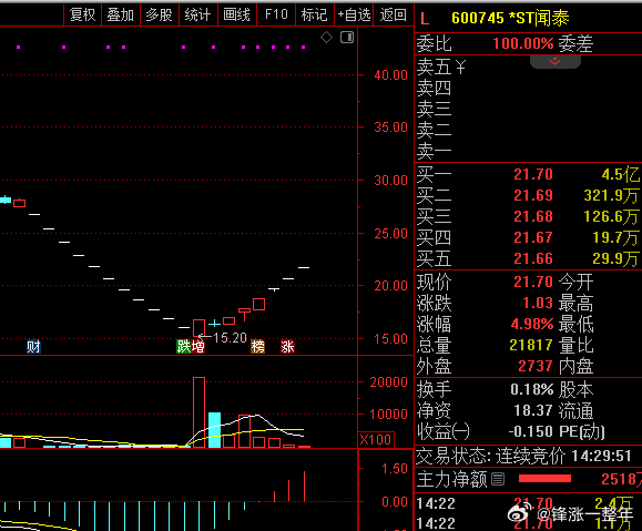 A股 闻泰科技成了ST闻泰，带帽11个跌停板后立马蹭蹭的来了个8天7板，这也太刺