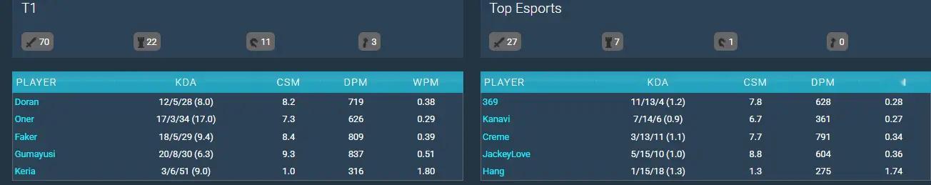 四强赛T1 vs TES数据：Kanavi输出仅361…[淡淡的][淡淡的]te