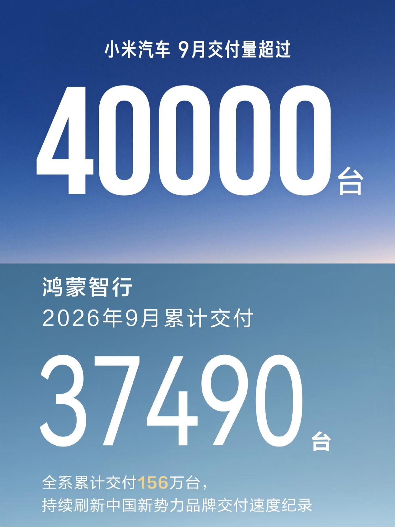 有点离谱，小米汽车超越鸿蒙智行[捂脸]

一米穿五界的愿望真的达成了。

9月销