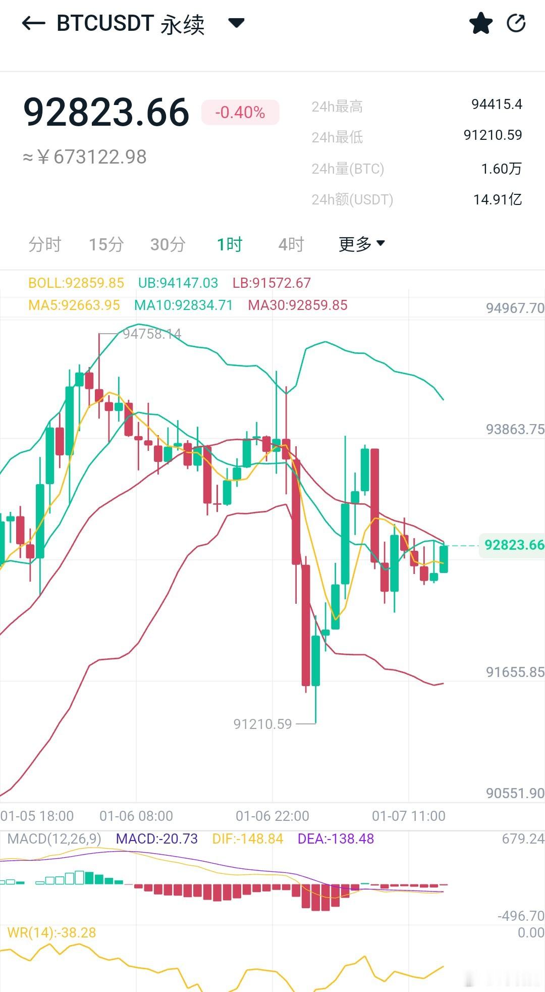 大跌大涨，过山车一般的行晴，隔日比特币仪态拿下3000/100来点空间。今日继续