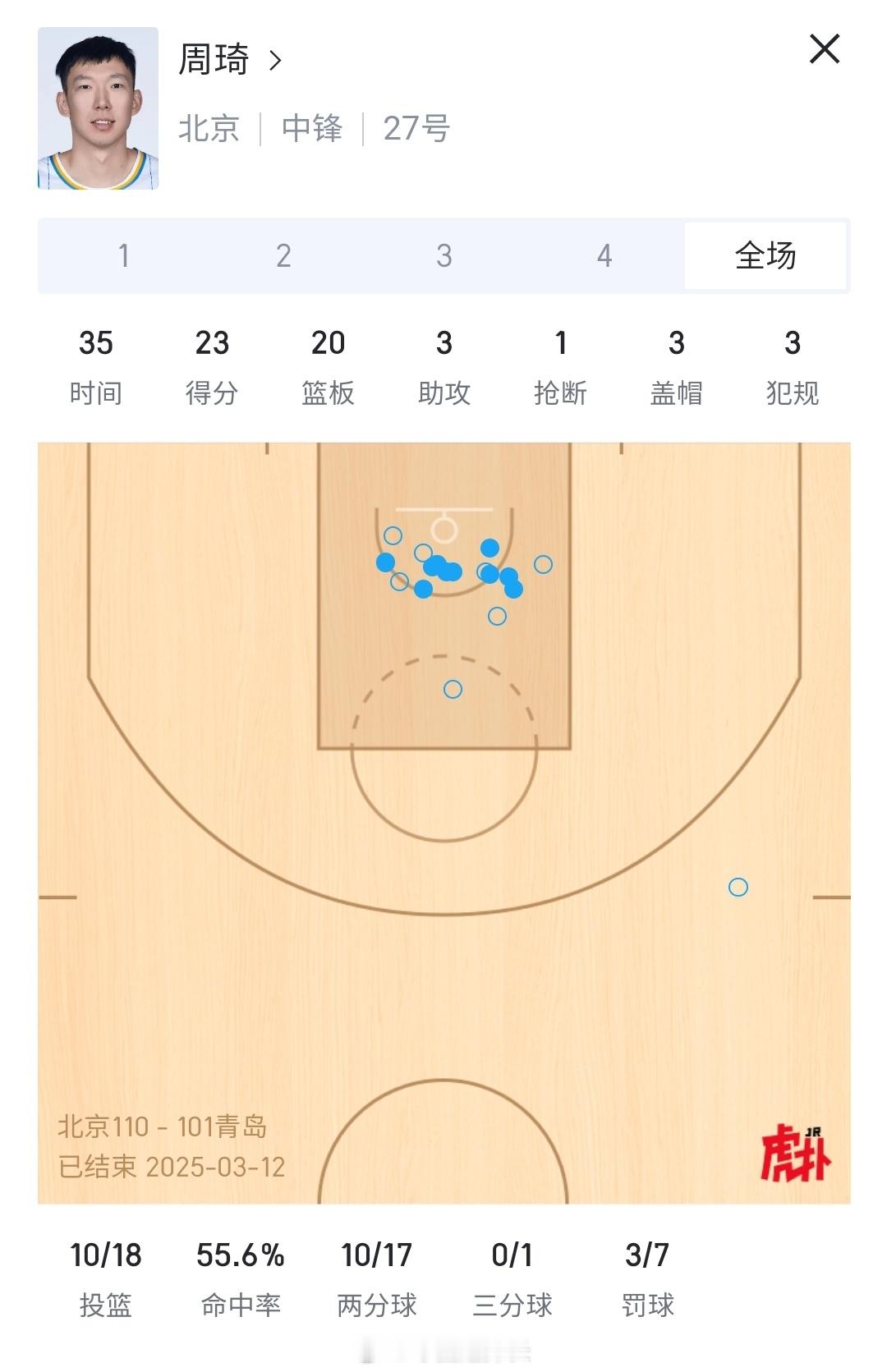 俗话说，贵有贵的道理。北京男篮vs青岛男篮周琦23分20篮板 ​​​