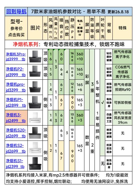 小米净烟机最新旗舰：米家净烟机3Pro 现已开启预定。
对比之前的旗舰款P2，同