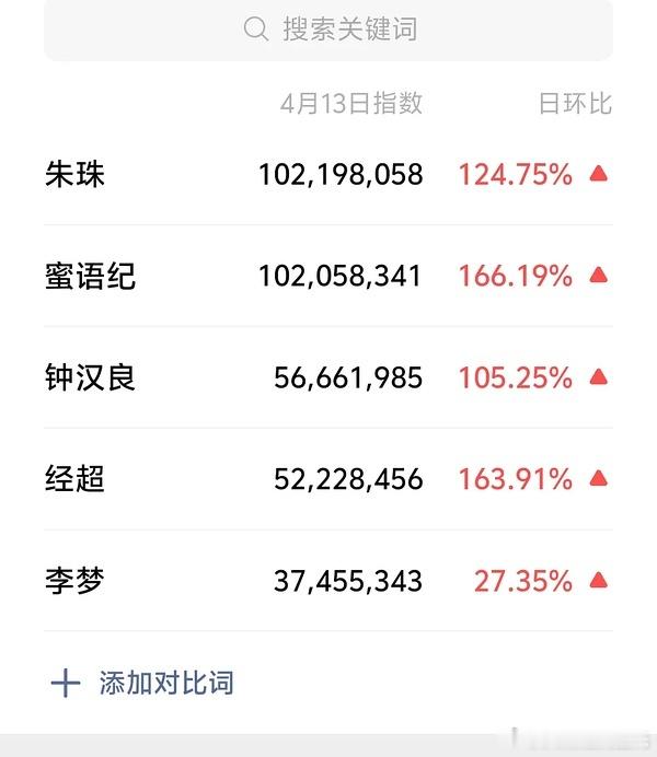 钟汉良、朱珠蜜语纪 首日数据蜜语纪热度 🐧腾讯站内热度值21353🥝爱奇艺站