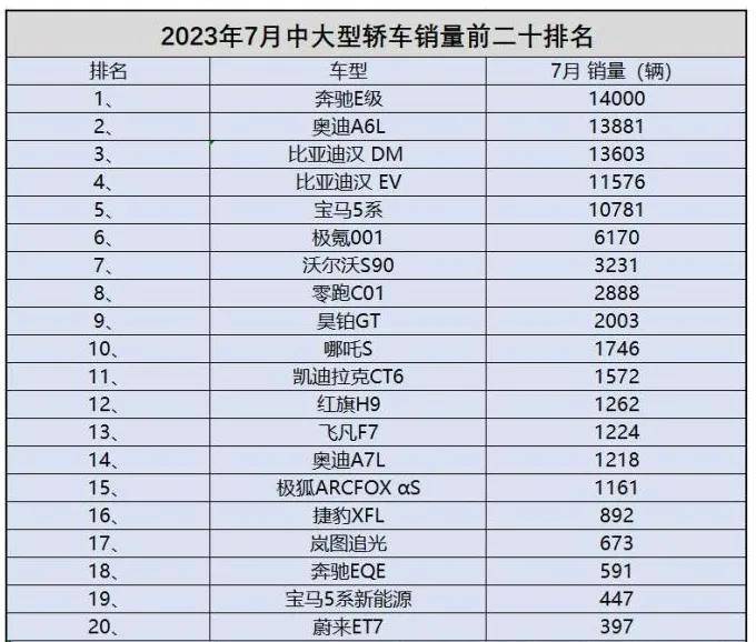 2023年七月份的中级车销量排行榜，幸亏特斯拉没有同价位的中大级车，前五名硬生生