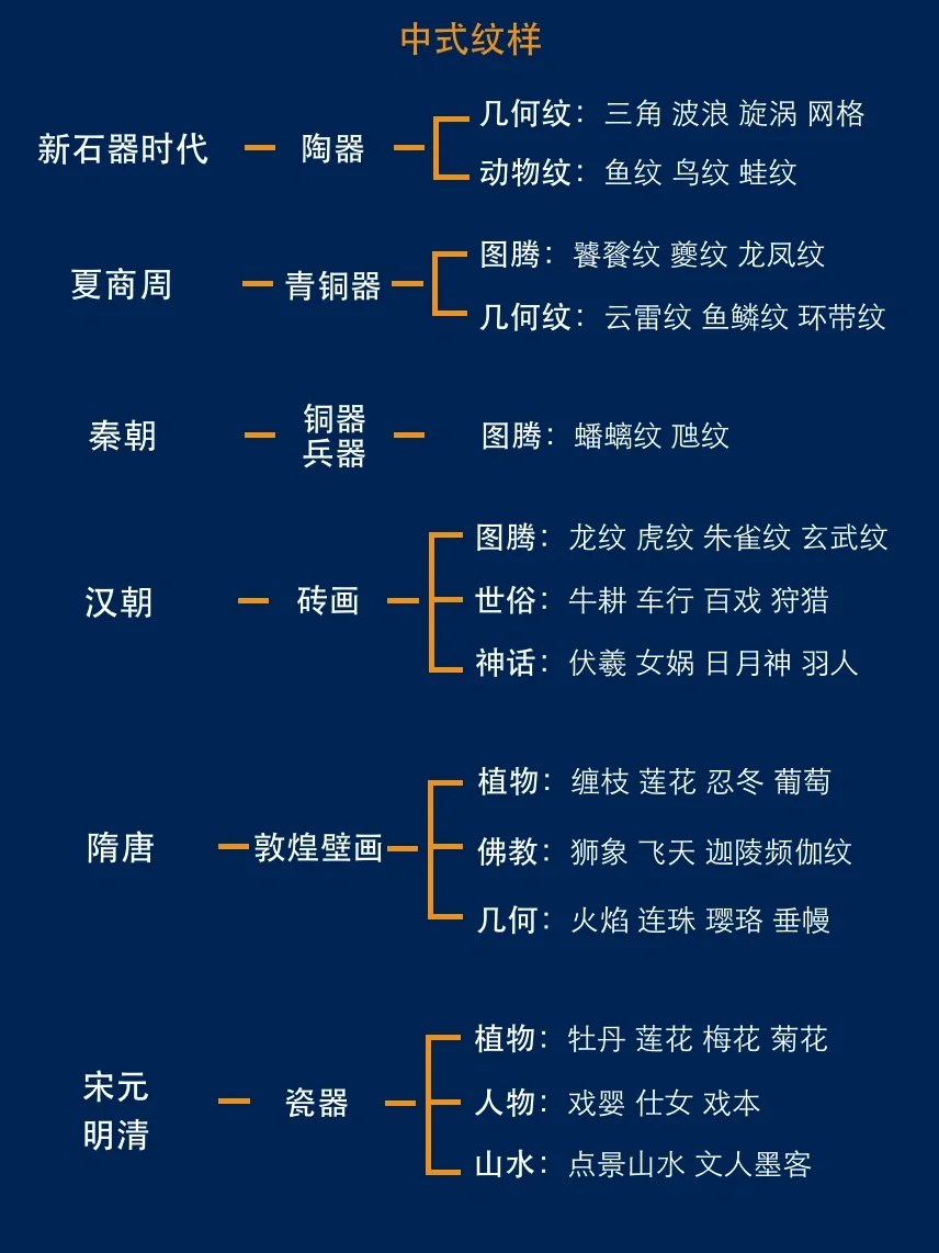 十分钟带你看懂中式纹样的历史发展！