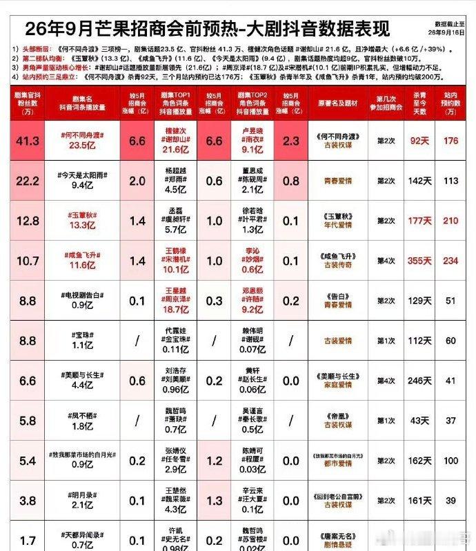 檀健次《何不同舟渡》头部断层三项top1 ​​​