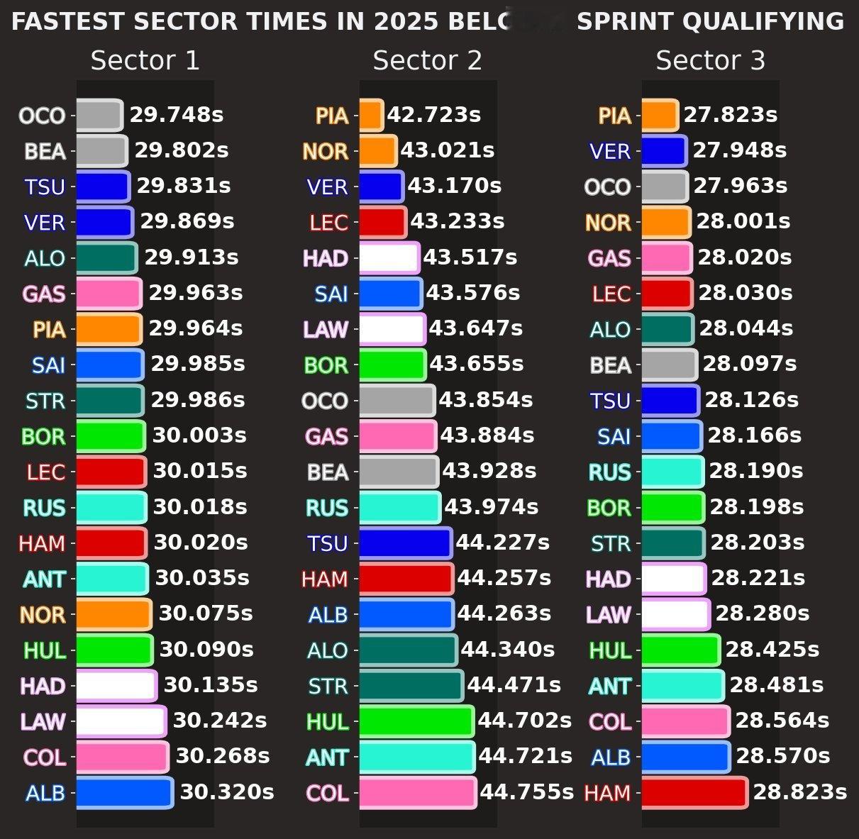 三个分段最快成绩2025f1比利时大奖赛皮亚斯特里夺f1比利时站冲刺赛杆位 ​​