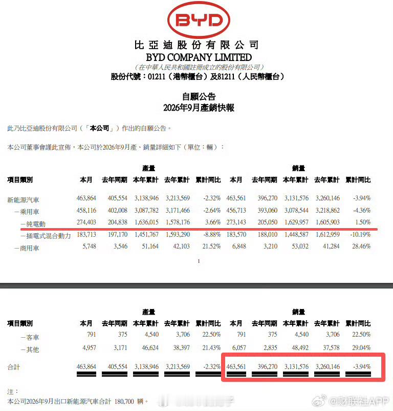比亚迪9月新能源汽车销量46.36万辆以前都说比亚迪的插混比纯电好卖，现在反过来