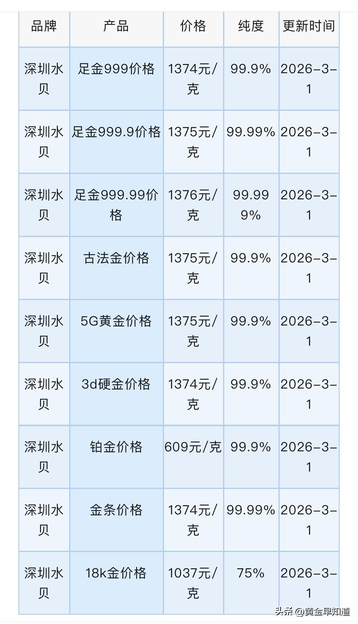 深圳黄金！铂金报价！以及此次黄金上涨的主要原因是什么？

今天（2026年3月1