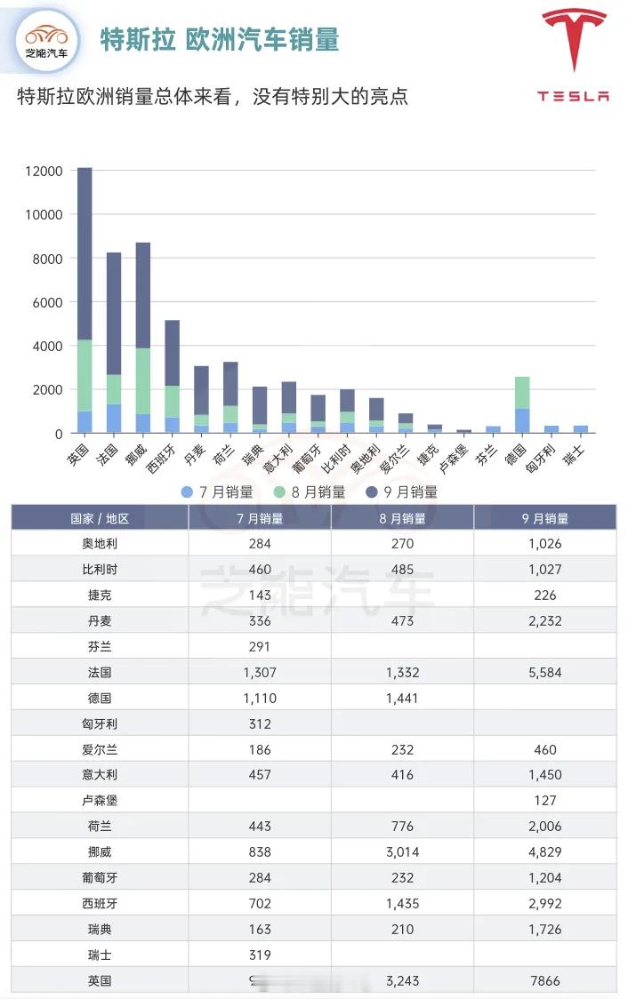 特斯拉欧洲现在销量区域主要在英国（独一档），法国、挪威还行，德国销量掉的比较多在