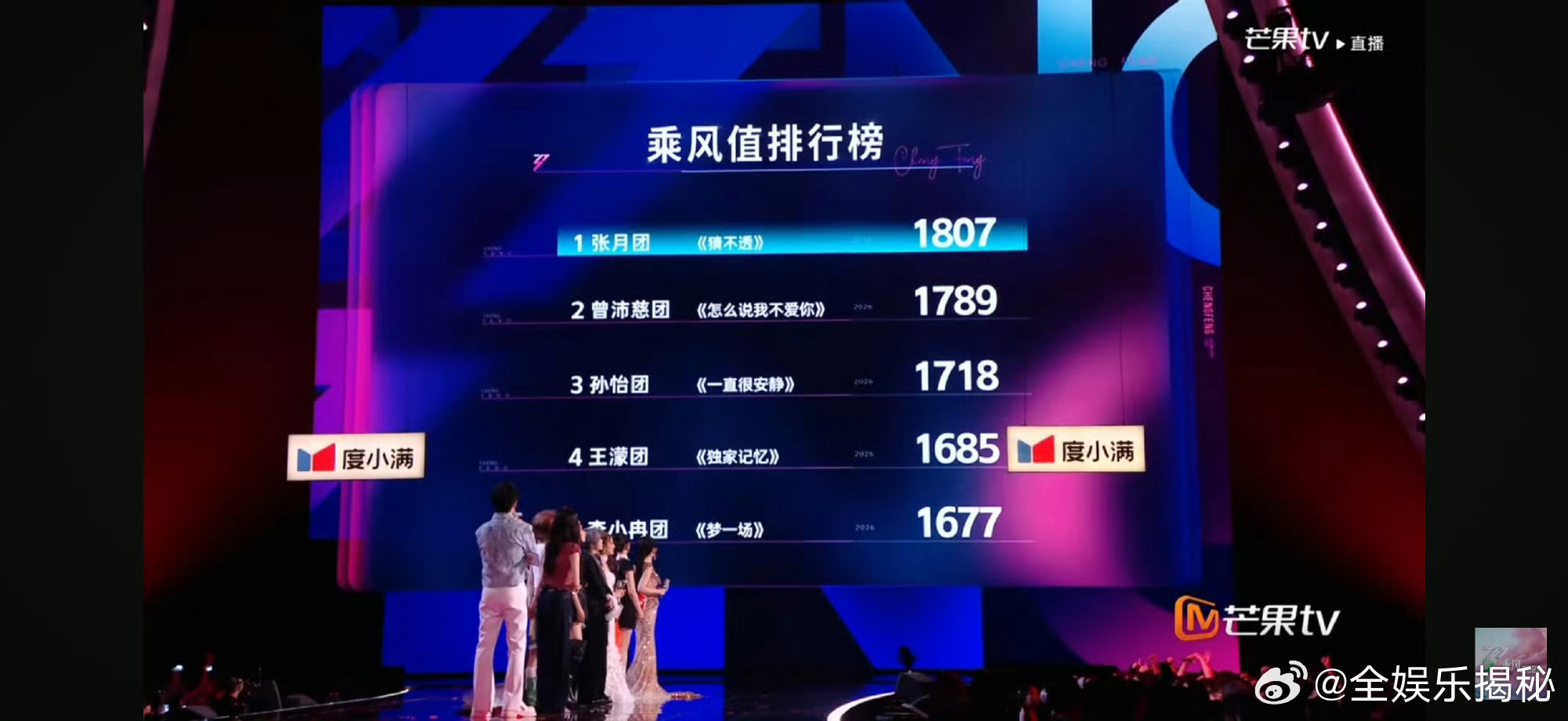 张月团五公第一排名第一，恭喜 
