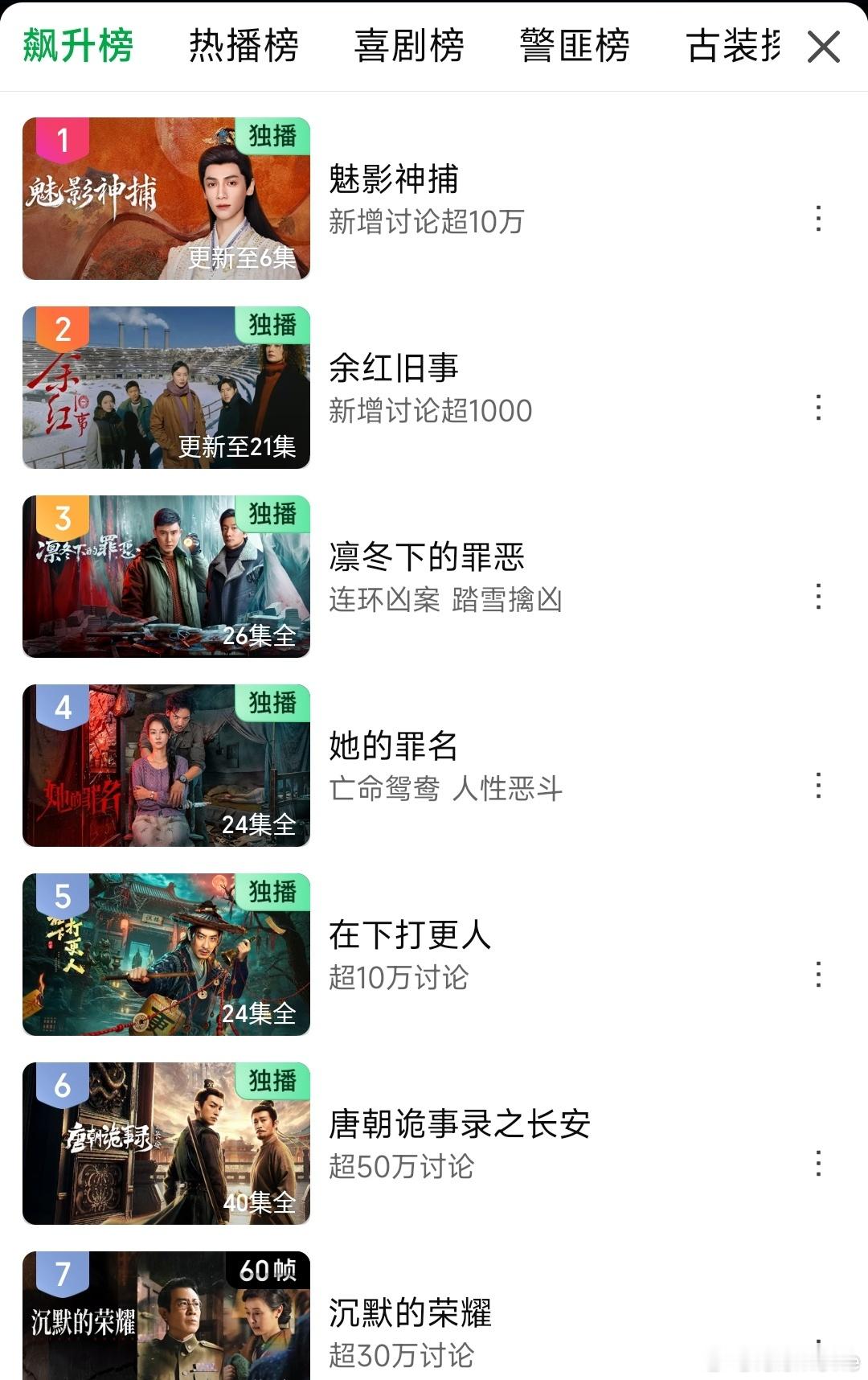 《魅影神捕》强势登顶飙升榜，新增讨论10w+，罗云熙以人带剧的能力依旧稳稳的。魅
