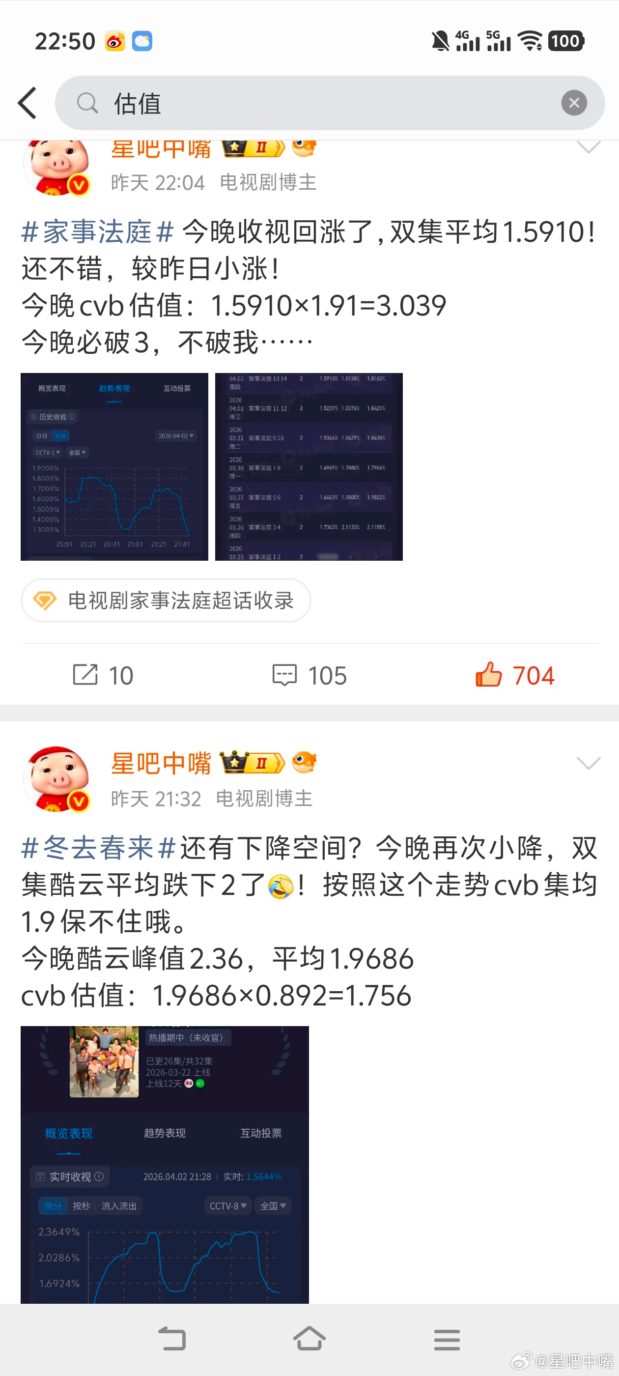 4月2日cvb收视日报！家事法庭2.941，酷云1.5910，系数1.848冬去