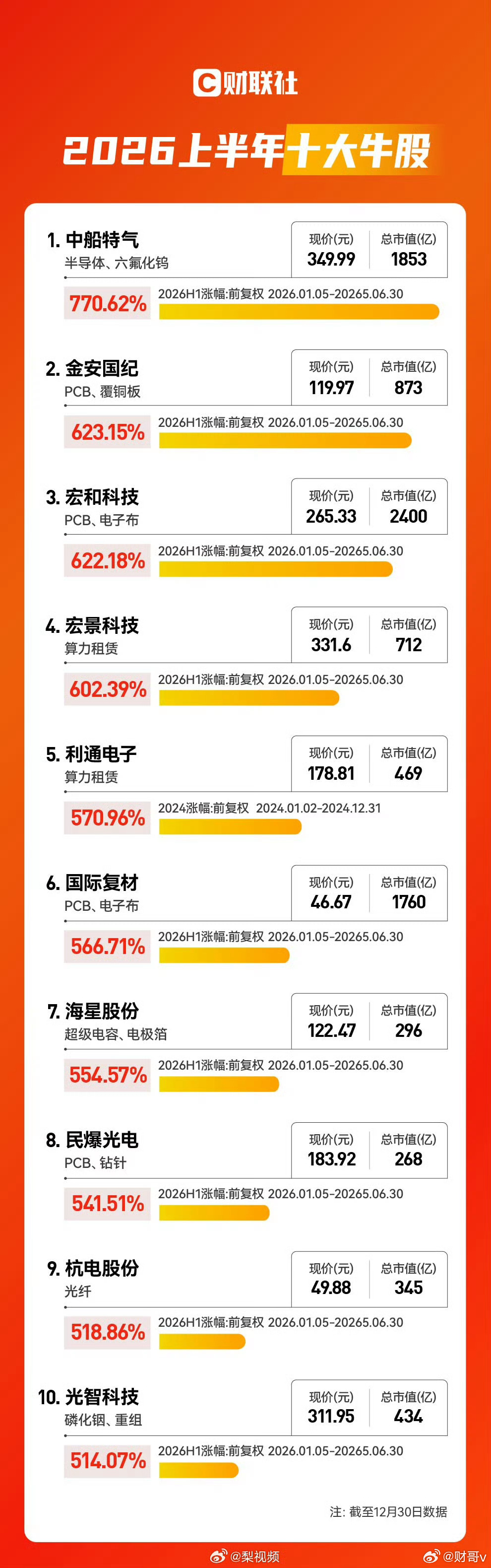 A股上半年10大牛股上半年十大牛熊股出炉：算力产业链狂揽涨幅榜 十余股涨超500