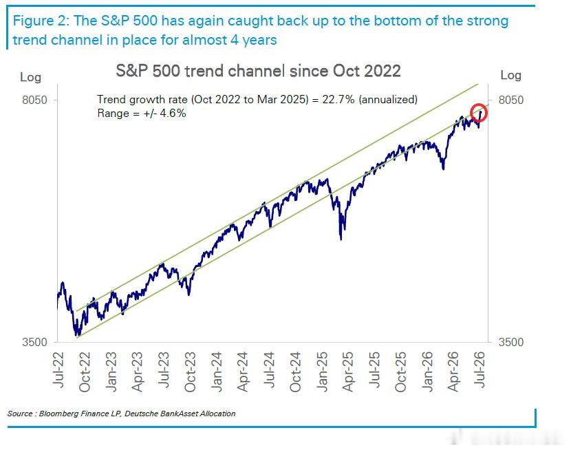 DB: Despite the sharp rally, the S&P 500