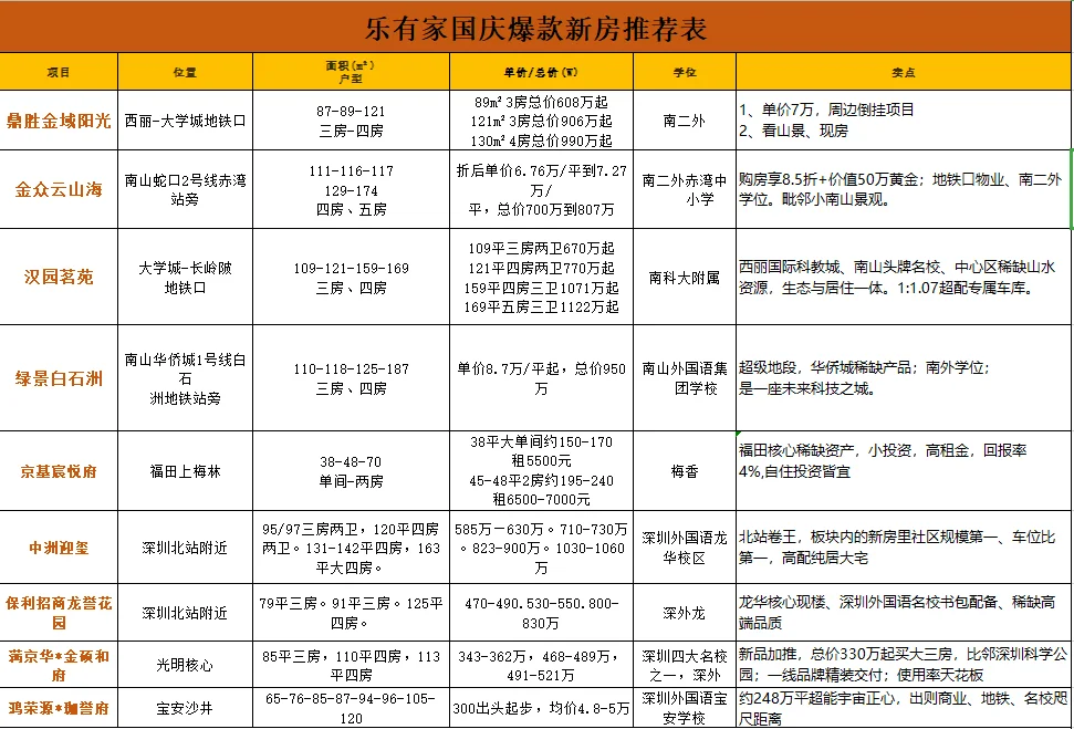 国庆新房看哪里，南山西丽早知道这里