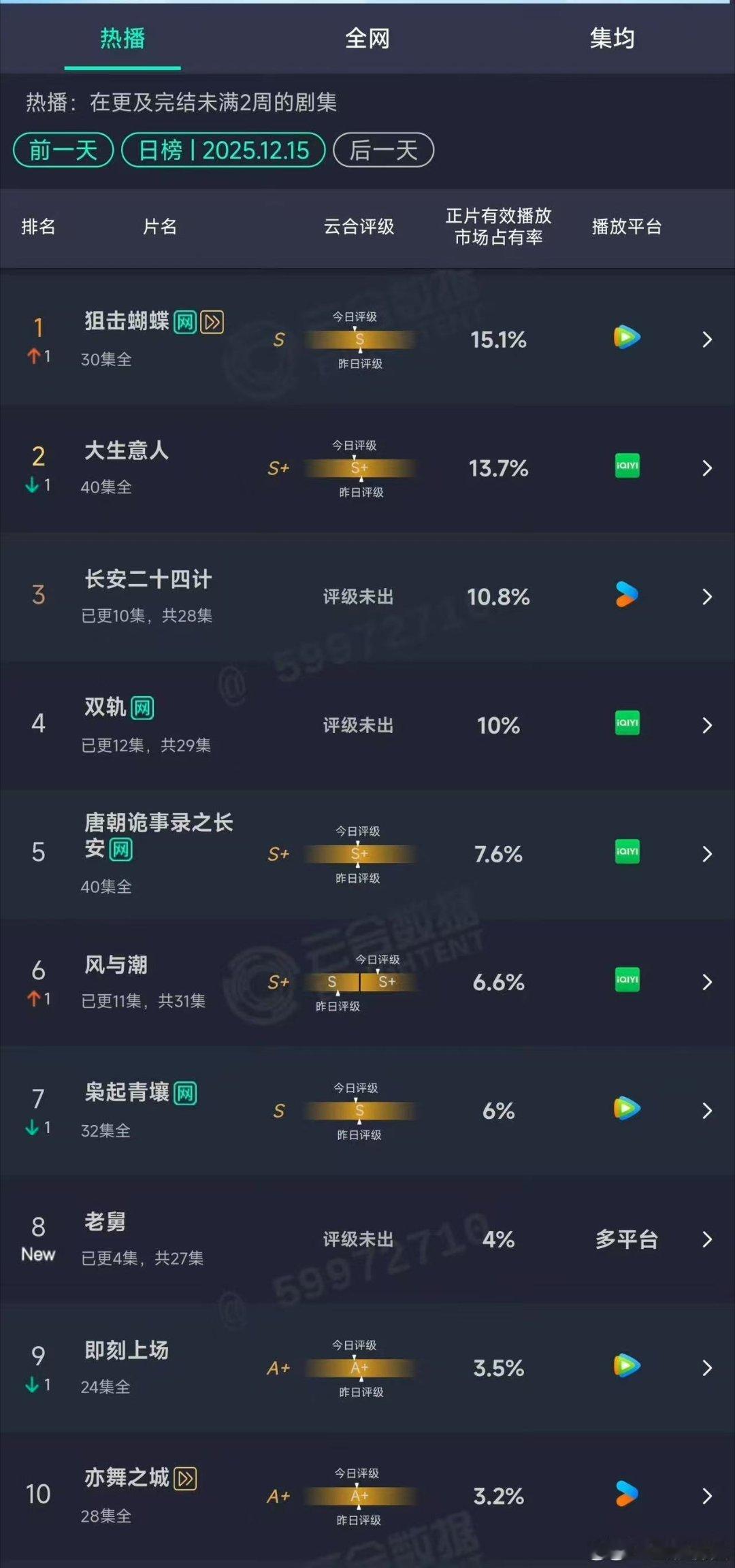 狙击蝴蝶15.1%云合登顶狙击蝴蝶15.1%云合第一狙击蝴蝶15.1%云合登顶，