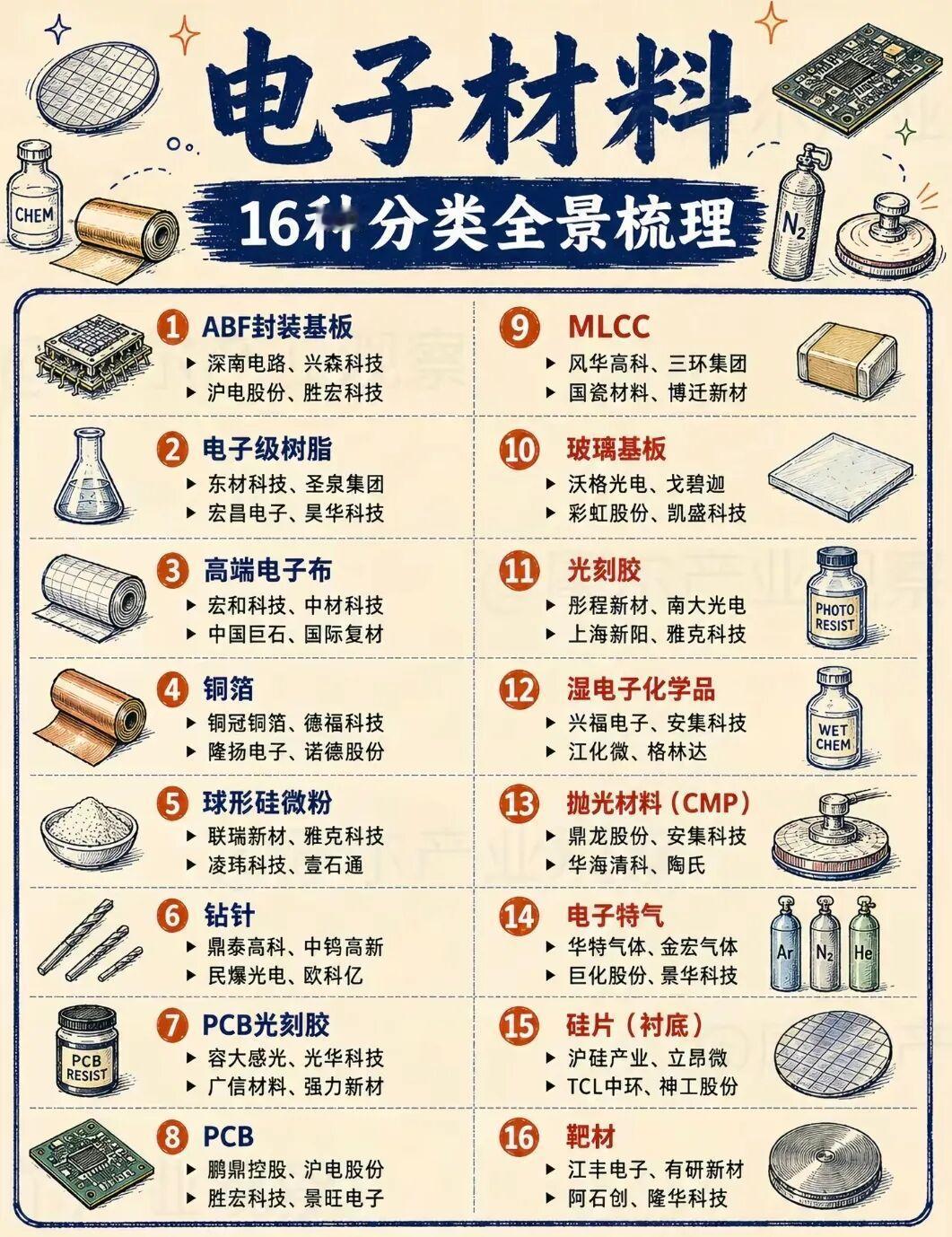 16种电子材料分类，一文梳理清楚
 16种电子材料分类，一文梳理清楚 
 本文内
