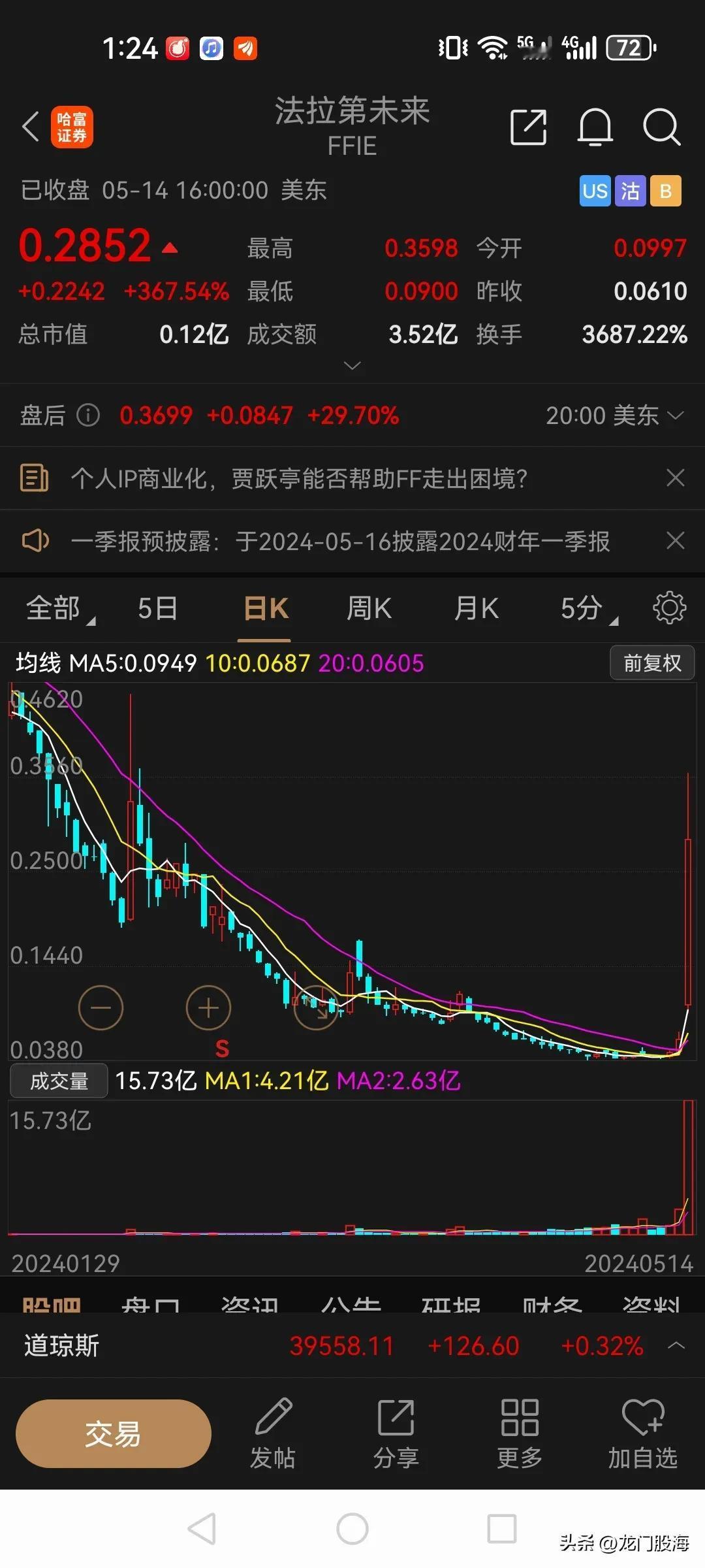 活久见！法拉第未来股价一夜翻了近十倍！

眼看着即将退市的法拉第未来，昨天却从棺