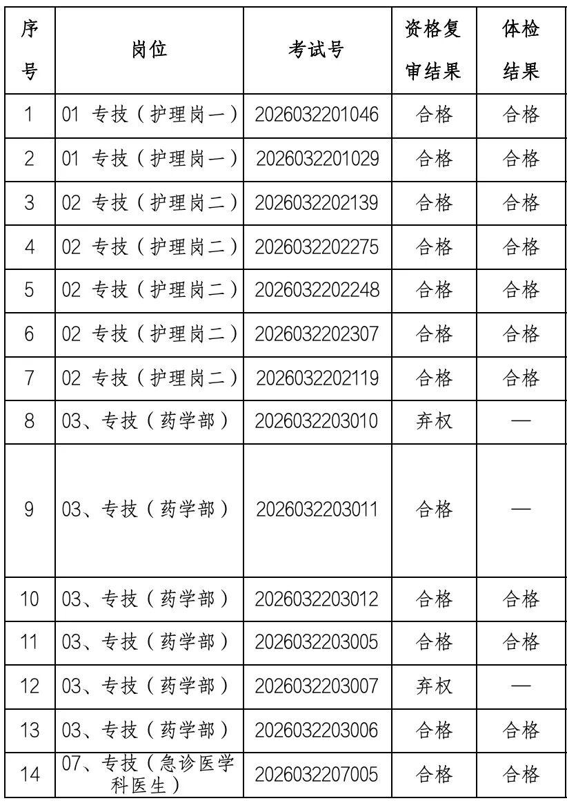 结果公示！泉州晋江医院编外招聘体检结果已出

📢 发布单位：晋江市医院（上海六