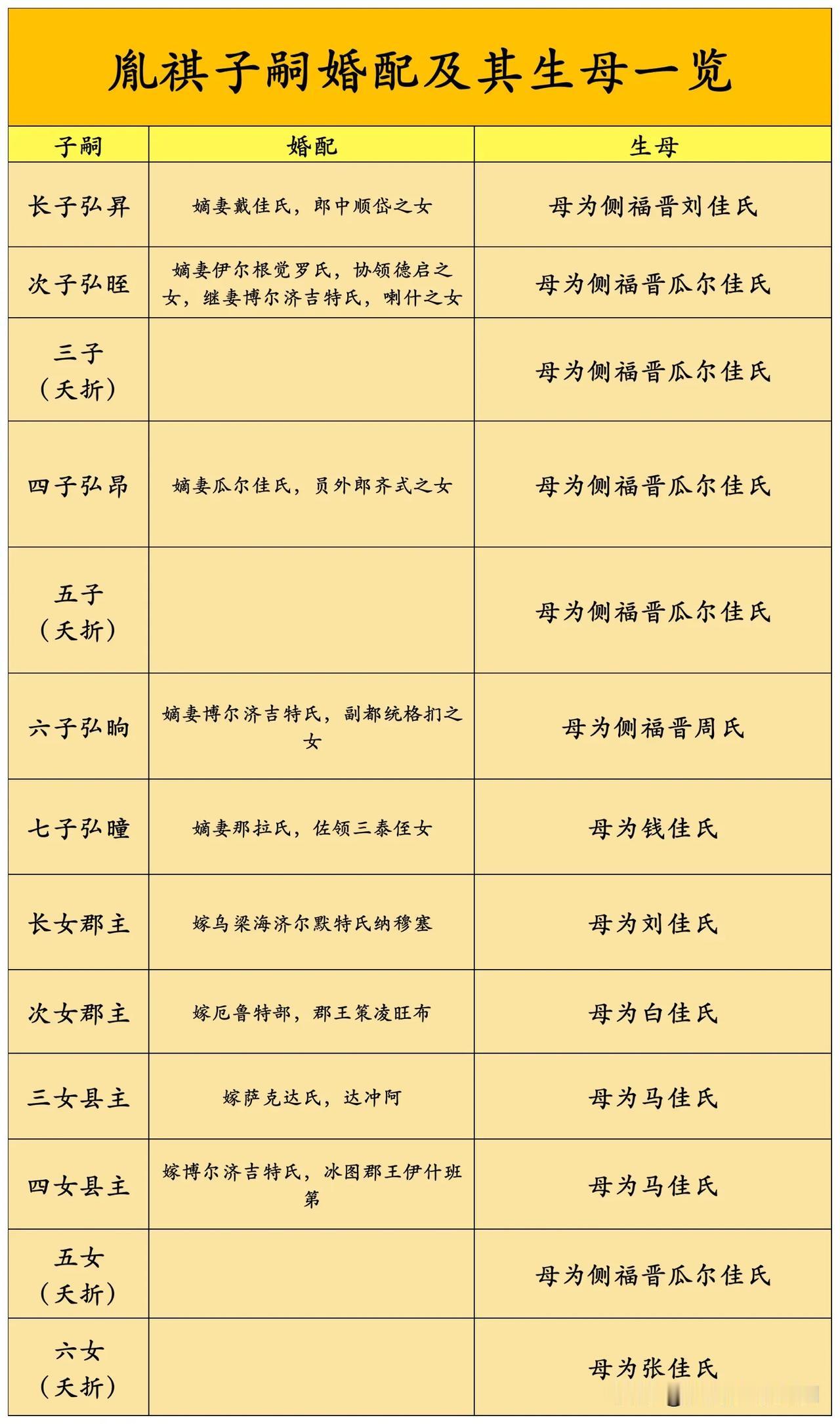康熙帝第五子、和硕恒亲王胤祺子嗣婚配情况及其生母一览