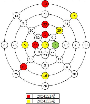 双色球截止2024122期红球环圆图、2024121期与2024122期红球环圆