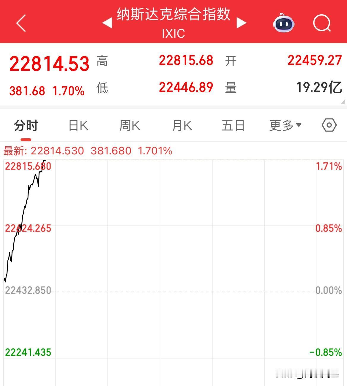 超预期，美股全线反弹，纳指大涨超1%，美元上涨，黄金飙升，英伟达飙升3.4%，中