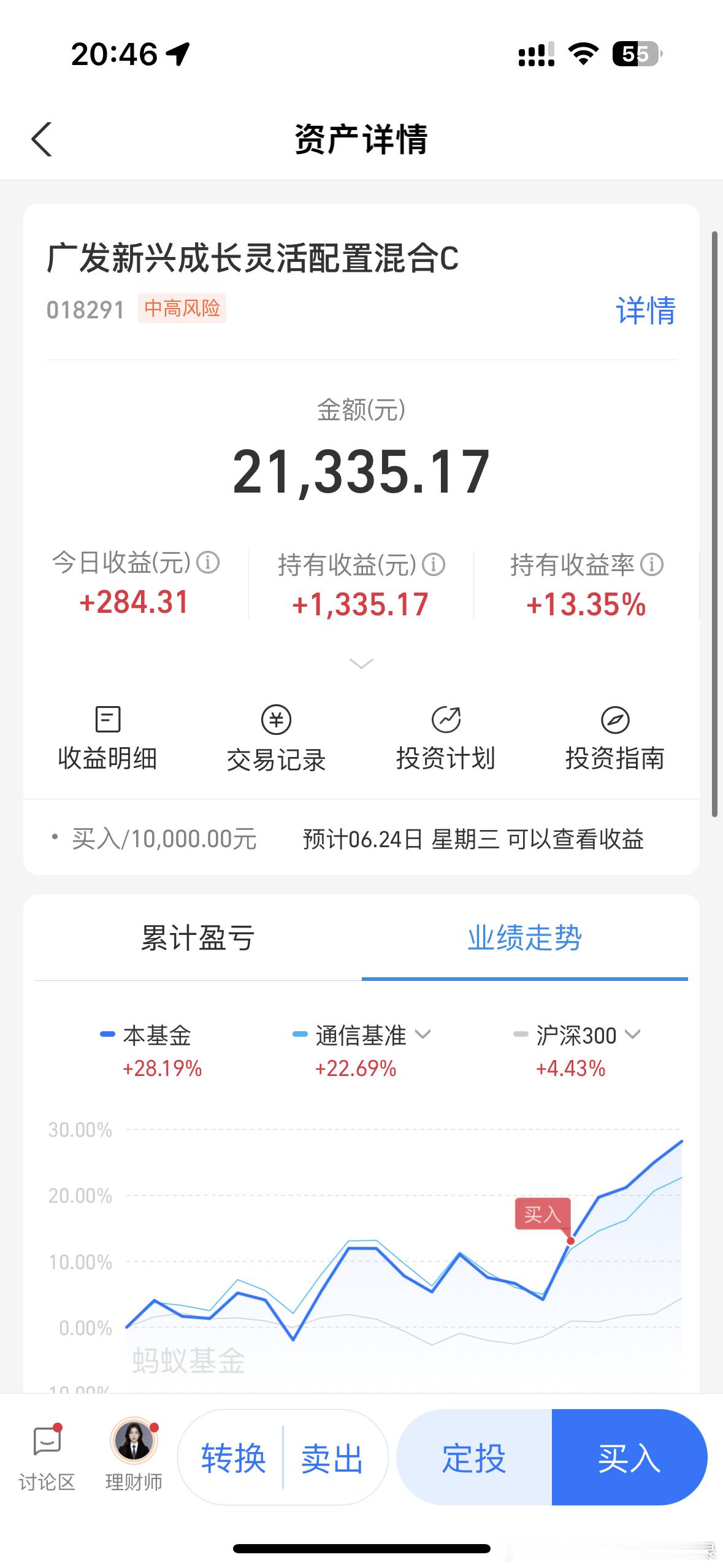 买入后4连阳，13.35%，然后今天补了1万，希望明天可以继续冲！