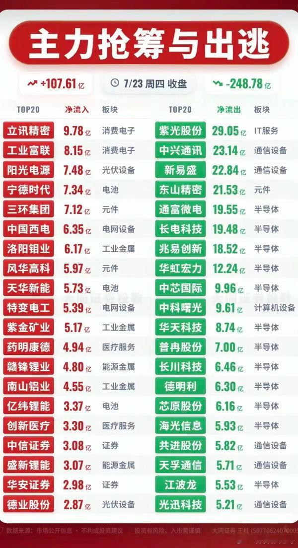 7.23周四  主力资金  抢筹出逃个股榜TOP20！资金抢筹：钛白粉、智能电网