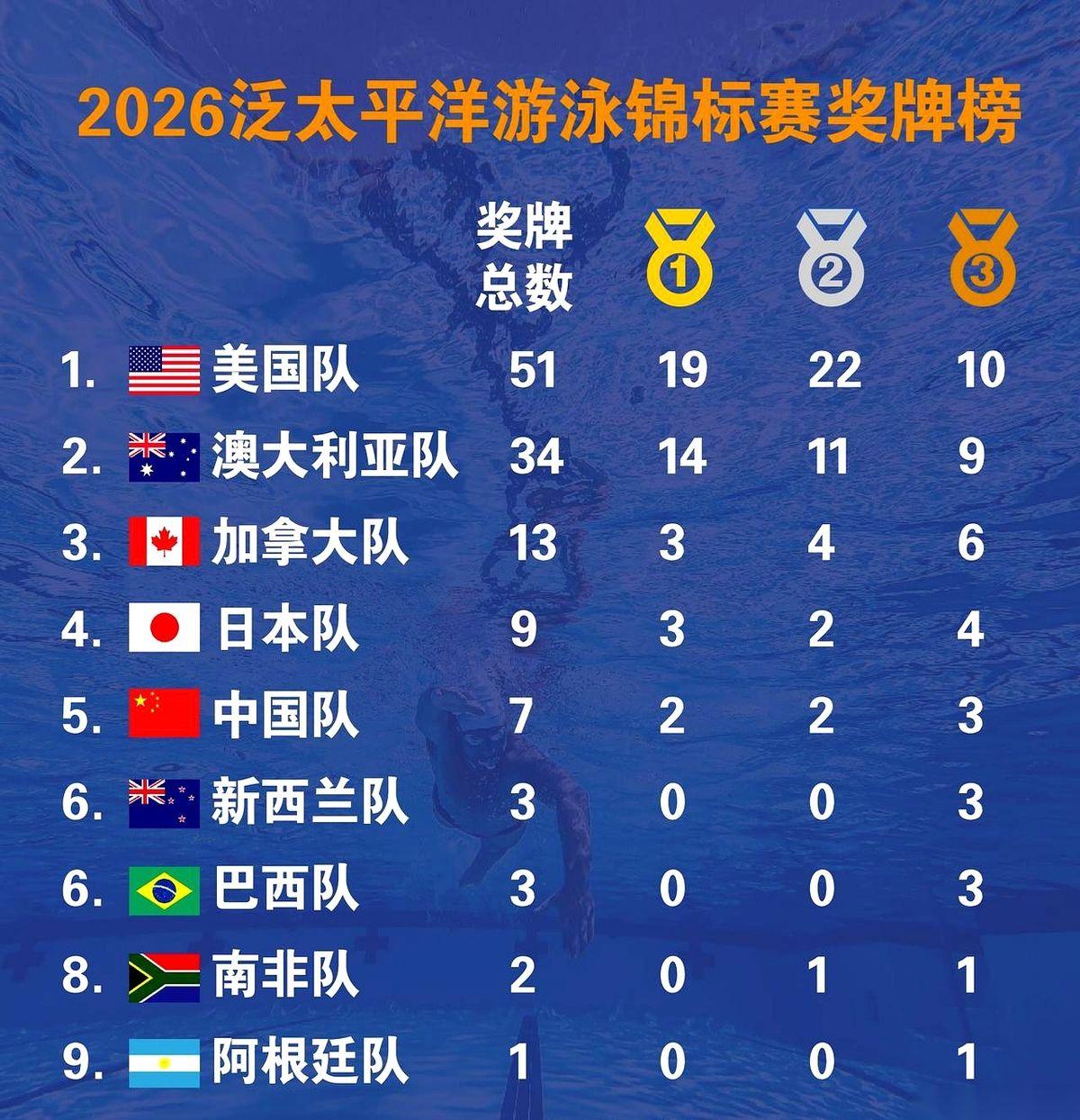 2块金牌。
旁边是美国19，澳大利亚14。
一看这数字，说实话，第一眼是有点懵的