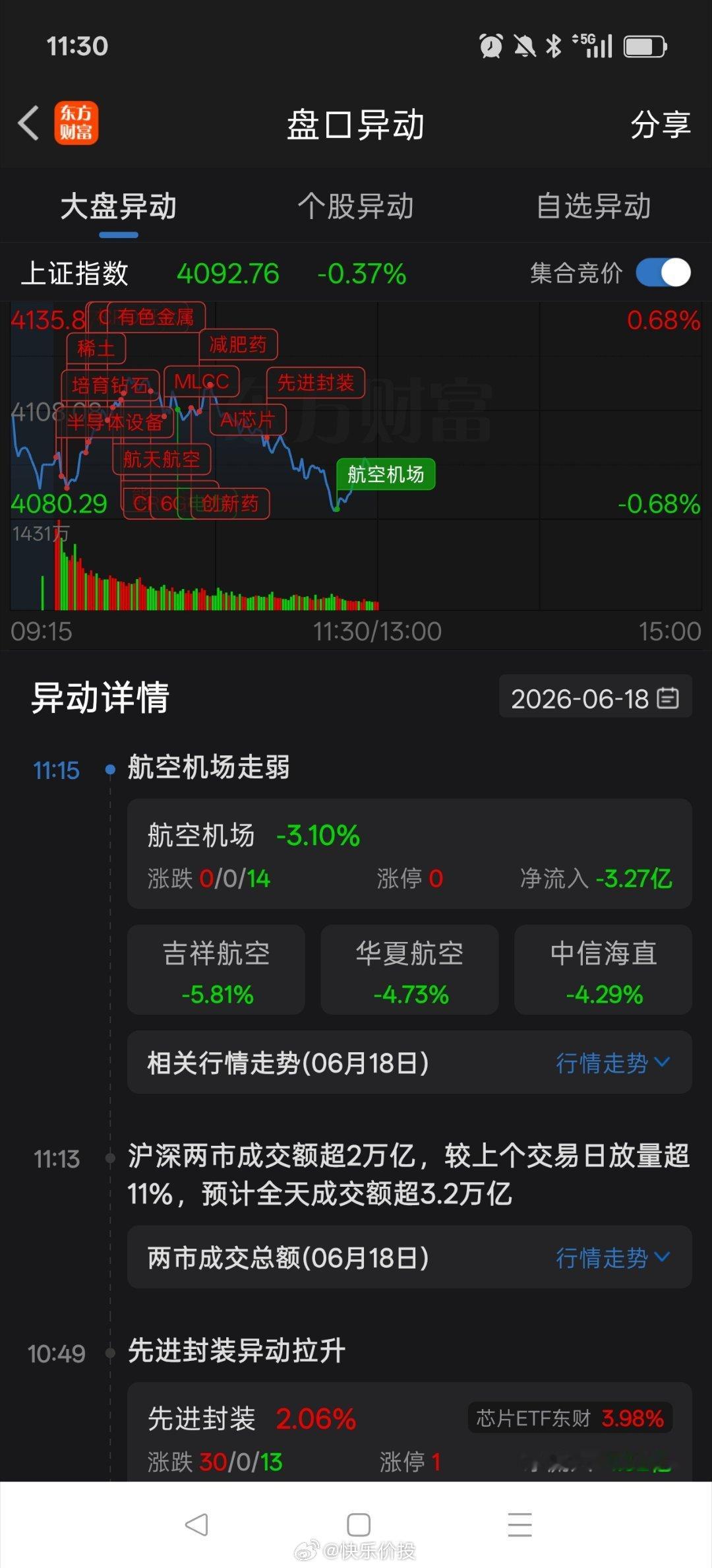 早盘上证指数低开后冲高回落，双创继续飙升，以大金融为首的红利股持续走弱，收盘个股