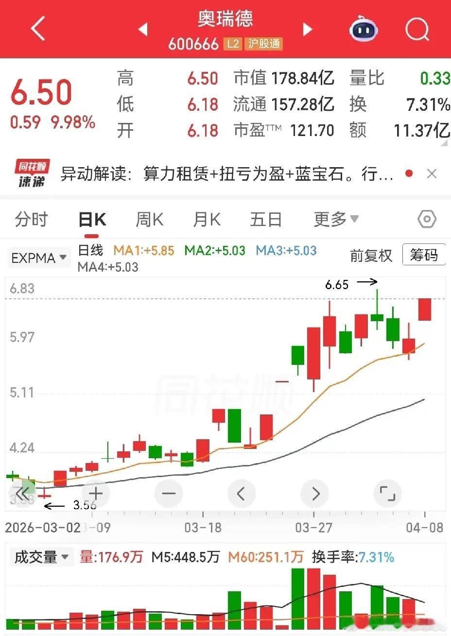 算力三剑客，中安科，奥瑞德，合力泰，昨天都涨停了。中安科二进三成功，今天如果能继