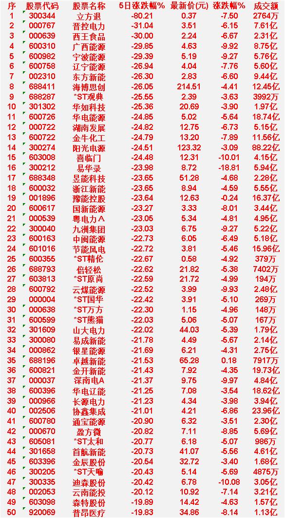 本周，整个市场“跌幅最多”的50名单汇总

立方退：5日涨跌幅 -80.21%，